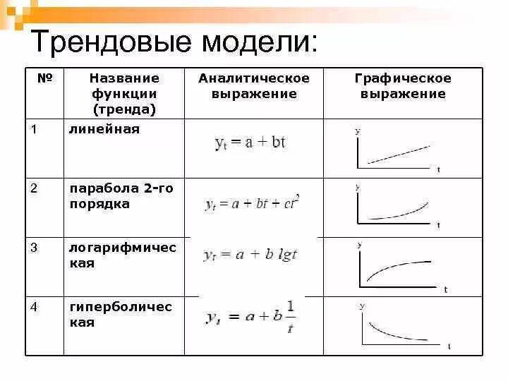 Основные виды функций. Названия функций. Виды линейных трендов. Виды моделей тренда. Функция наилучшего ответа