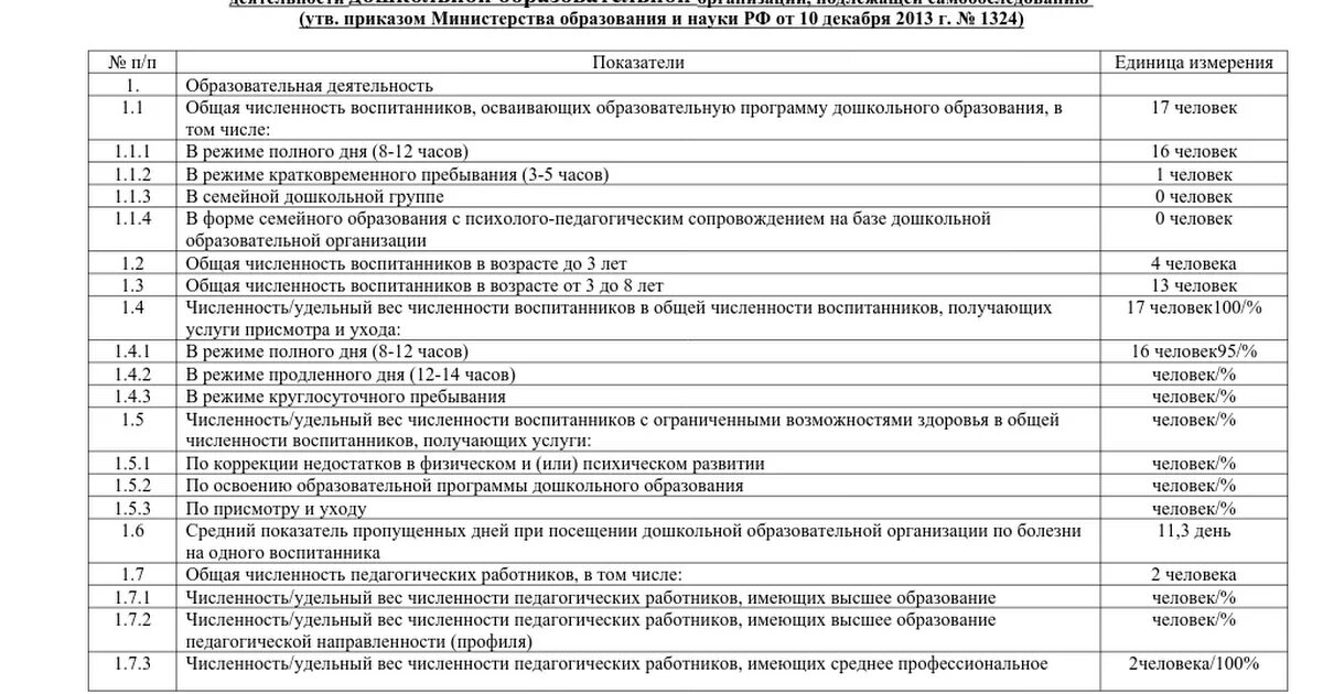 Приказ Минобрнауки от 10.12.2013 № 1324 приложение 2. Самообследование дошкольного учреждения показатели. Приказ о проведении самообследования образовательной организации. Показатели деятельности дошкольного учреждения.