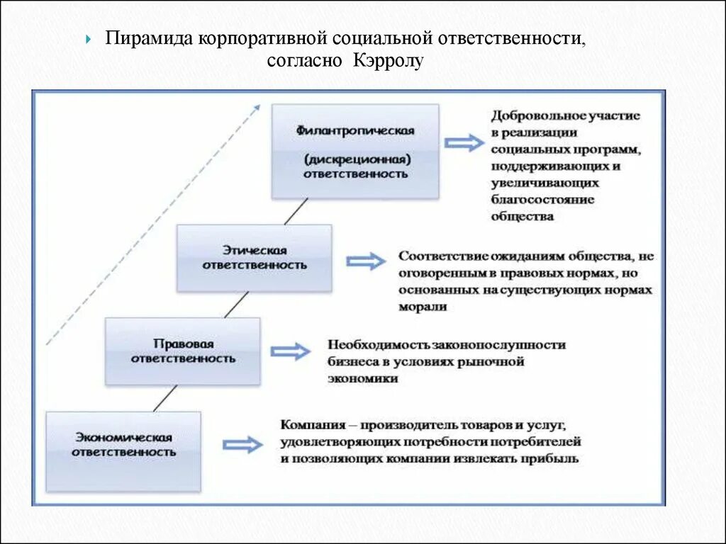 Финансово экономическая ответственность. Концепции корпоративной социальной ответственности. Реализация КСО. Формирование социальной ответственности. Концепция социальной ответственности схема.