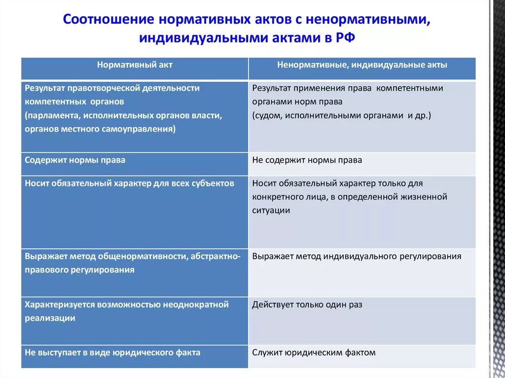 Нормативно-правовой акт и ненормативный правовой. Нормативный и ненормативный правовой акт отличия. Нормативно-правовой акт примеры. Отличие нормативного и ненормативного акта.