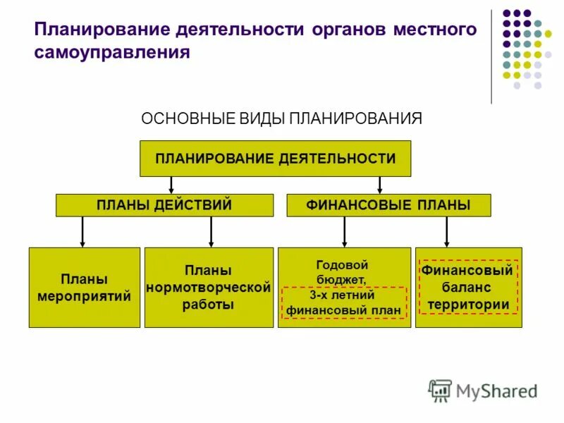 Изменения системы местного самоуправления. Местное самоуправление план. Деятельность органов МСУ. Типы органов местного самоуправления. Планирование деятельности местной администрации.