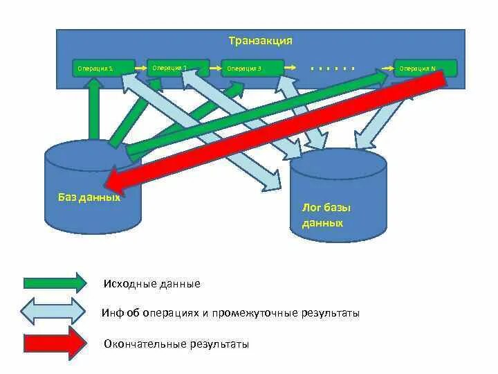 Транзакция в БД. Транзакционные базы данных. База данных транзакций. Транзакция СУБД. Физическая трансакция