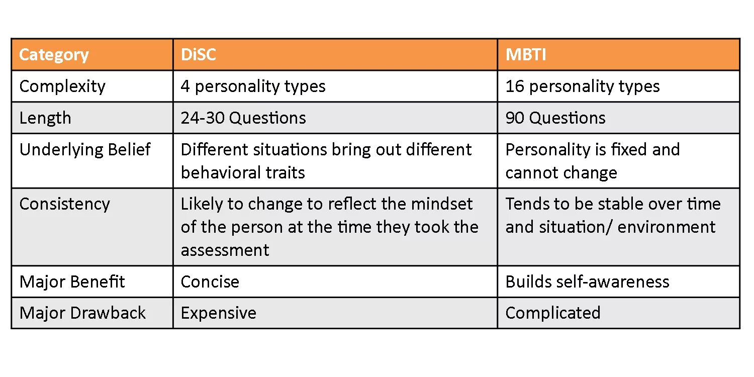 MBTI сочетание типов. Disc MBTI. Теория 16 типов личности по Майерс – Бриггс (MBTI).. MBTI таблица взаимоотношений. Personality complex test