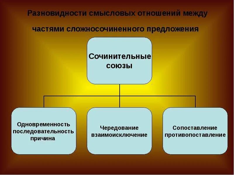 Смысловые отношения между сложносочиненными предложениями. Смысловые отношения между частями предложения. Смысловые отношения в сложносочиненном предложении. Смысловое соотношение частей сложносочиненного предложения. Виды смысловых отношений.