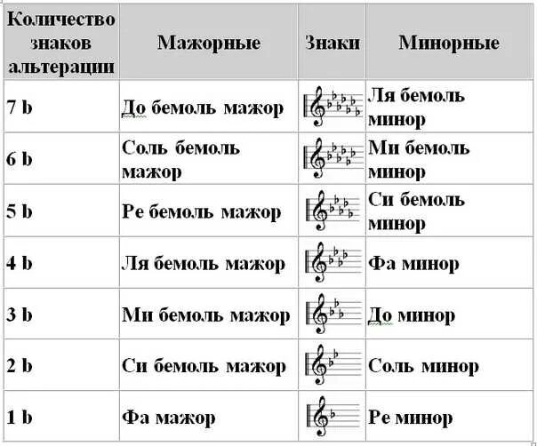 Параллельные тональности сольфеджио 2 класс