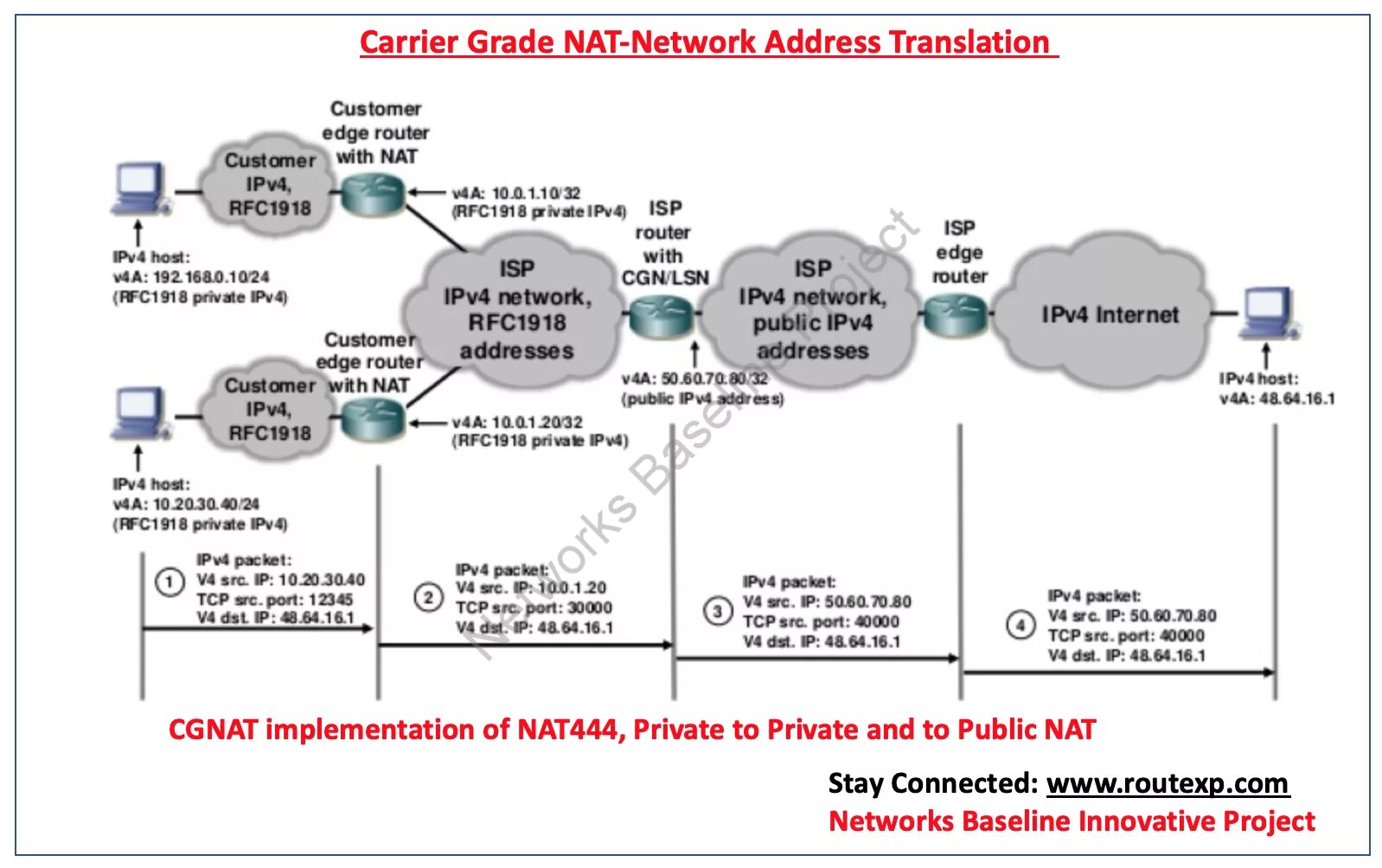 Carrier-Grade Nat. Carrier Grade Nat Network. Публичные адреса ipv4. Преобразование сетевых адресов ipv4.