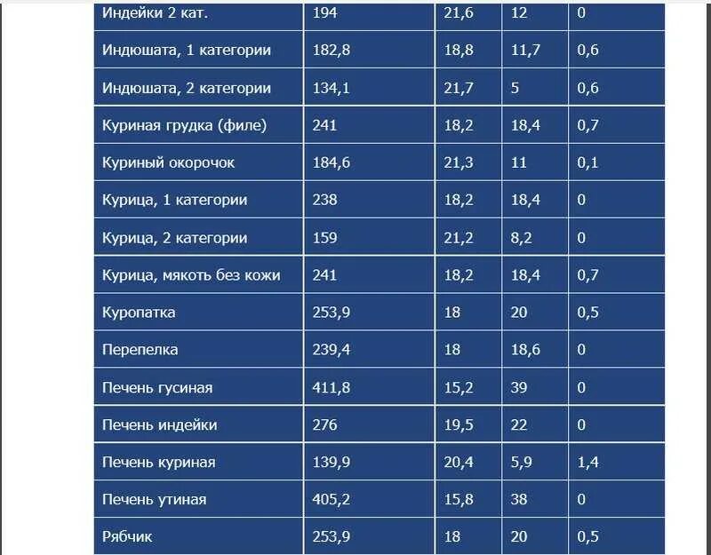 Сколько калорий в жареной печени. Печень индейки БЖУ. Печень калории таблица. Печень индейки количество железа. Количество калорий в печени.