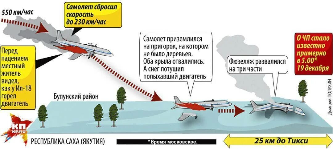 Самолет какой район. Скорость самолета при посадке. Посадочная скорость пассажирского самолета. Скорость на которой приземляется самолет. Скорост самолёта при посадке.