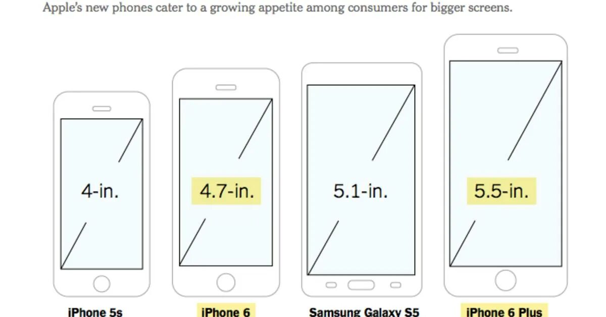 Размеры экранов айфонов. Айфон 6s диагональ экрана. Айфон 6 плюс диагональ экрана. Диагональ айфон 5s в дюймах. Айфон 6s диагональ дисплея.