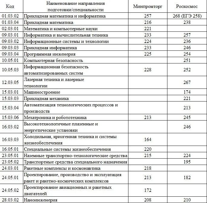 Код и Наименование направления подготовки. Наименование направления специальности. (Код и название направления подготовки, специальности. Коды направления подготовки по специальностям. Направления и специальности и т