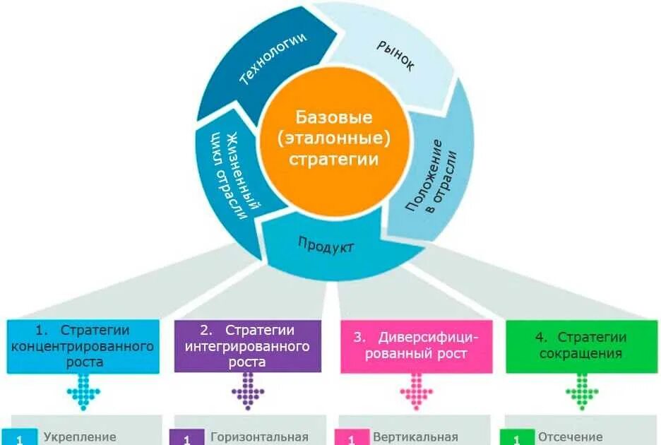 Стратегия развития компании. Разработка стратегии компании. План разработки стратегии компании. Разработка стратегии развития.