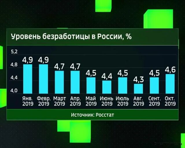 Процент безработицы в россии 2024. Уровень безработицы в РФ 2020 году. Росстат уровень безработицы в России в 2020 году. Безработица в России за 2019 год. Уровень безработицы в России в 2019 году.