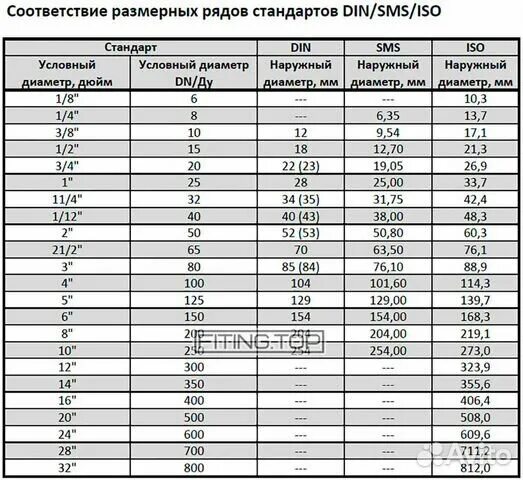 Размером 1 2 диаметр. Таблица соответствия размерных рядов стандартов din SMS ISO. Наружный диаметр трубы 12 мм. Таблица размеров din SMS ISO. Таблица стандартов нержавеющих труб по din,ISO,SMS.