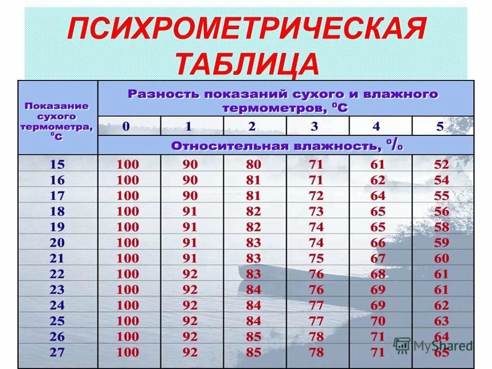 При какой температуре показания. При какой температуре показания