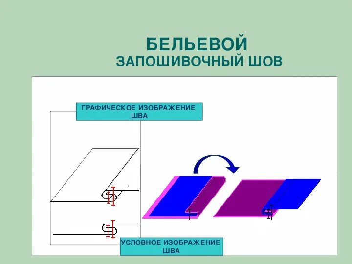 Запошивочный шов для постельного белья. Соединительный бельевой запошивочный шов. Бельевой запошивочный шов. Запошивочный шов на швейной машинке. Пошив пододеяльника своими руками.