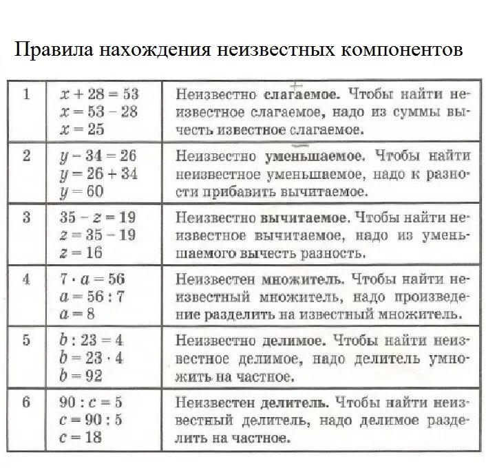 Как найти компоненты уравнения. Нахождение неизвестных компонентов в уравнении. Правила нахождения неизвестных компонентов уравнения. Уравнения как найти неизвестные компоненты. Узнать неведомый