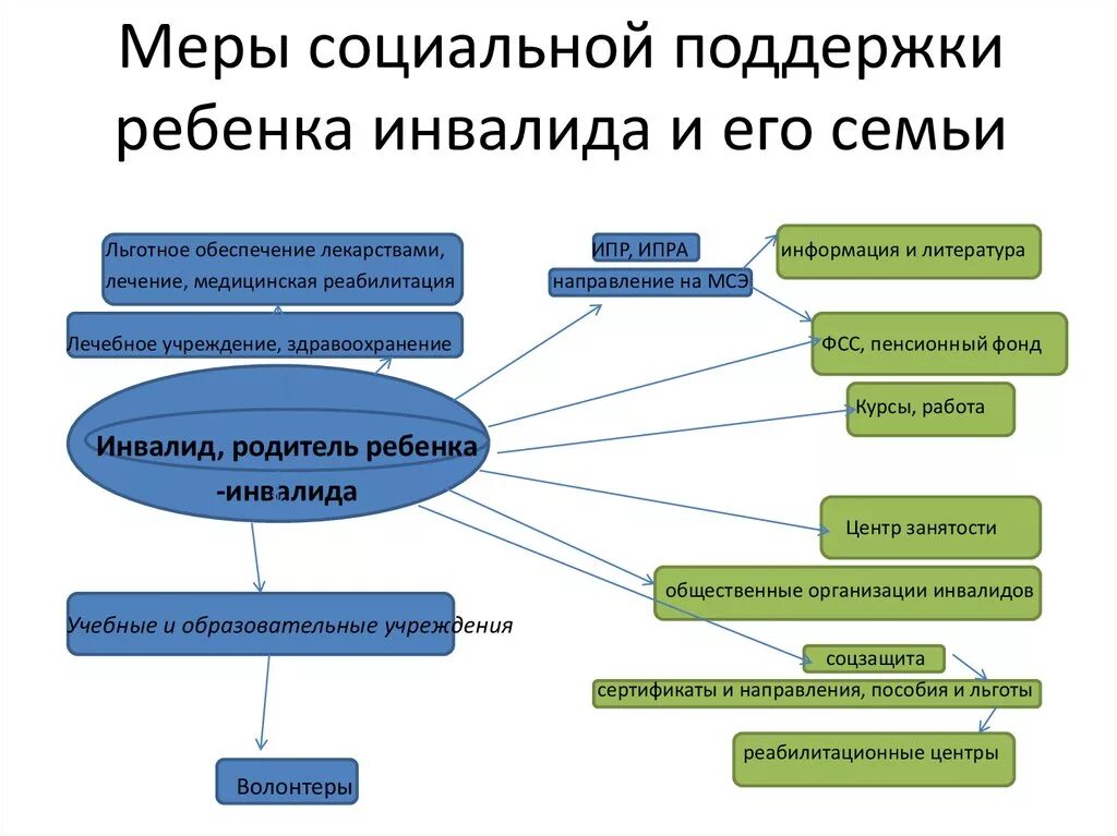 Социальное обеспечение детей в рф. Меры социальной поддержки для инвалидов в схемах. Меры социальной защиты инвалидов схема. Меры социальной поддержки детей инвалидов. Социальная поддержка семей с детьми схема.