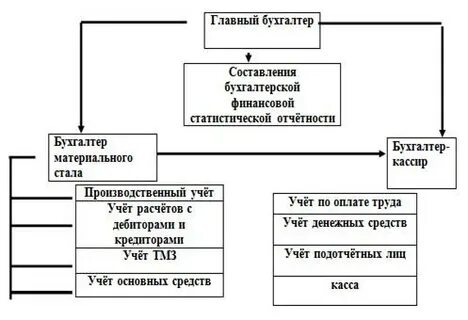 Структура бухгалтерской отчетности