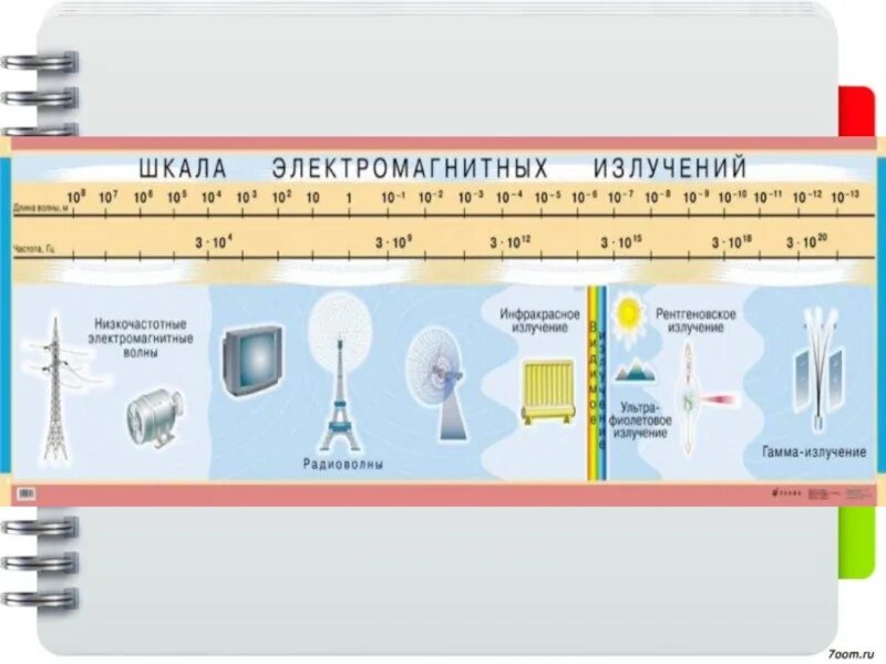 Применение излучений физика. Таблица по шкале электромагнитных излучений. Таблица по физике шкала электромагнитных излучений. Шкала электромагнитных волн радиоволны таблица. Характеристика шкалы электромагнитных излучений.