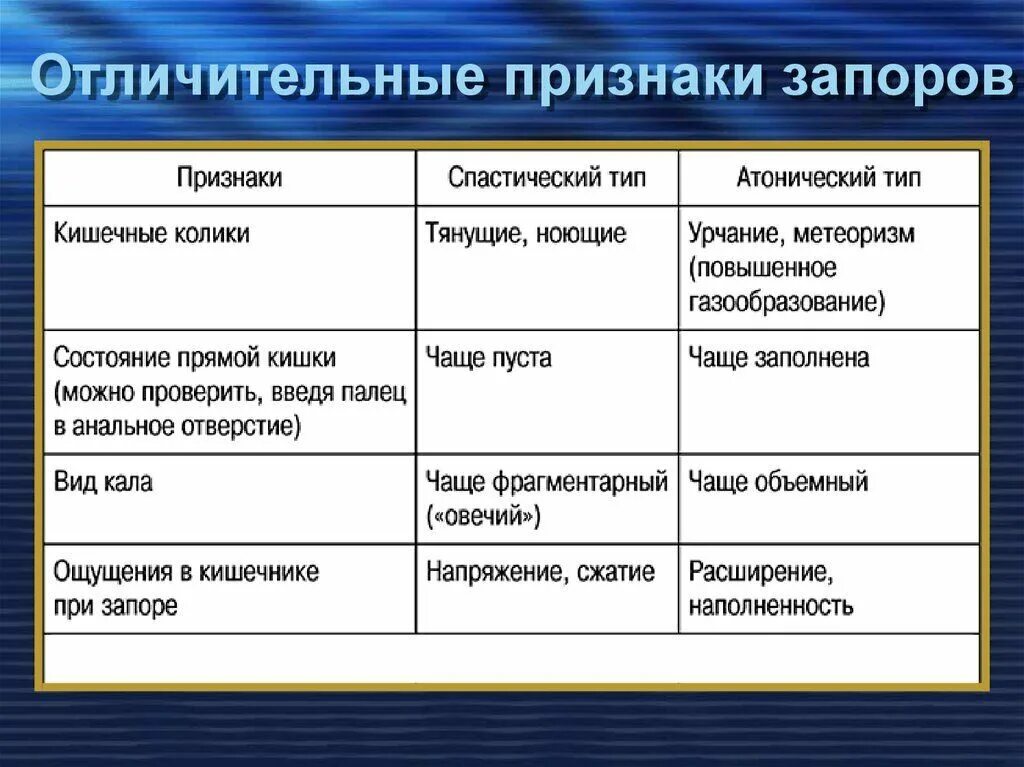 Запор симптомы у взрослых. Спастический запор. запор симптомы. атонический запор у детей. атонический запор симптомы.
