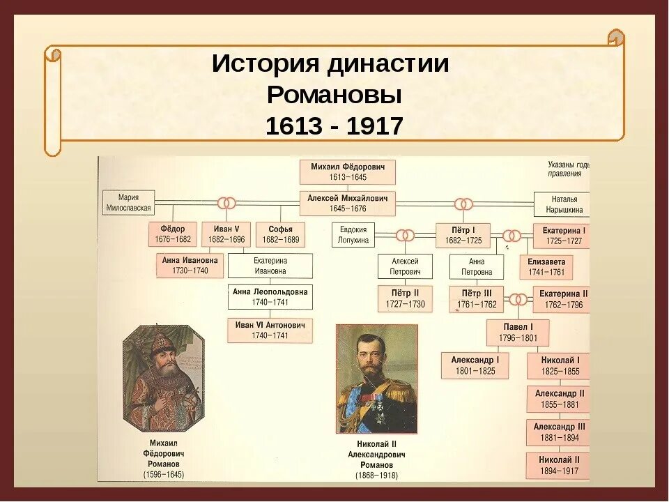 хронология династии романовых таблица. правители руси - михаил федорович романов. династия романовых 1613 1917 таблица. правление царей россии после петра 1 таблица. российские цари династии романовых года правления.