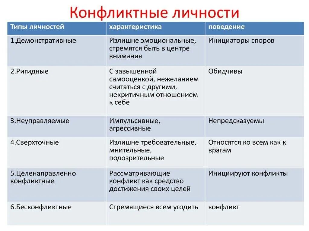 Типы конфликтных личностей. Типы личности в конфликте. Типология конфликтных личностей. Типы конфликтных личностей таблица. Основные центры внимания