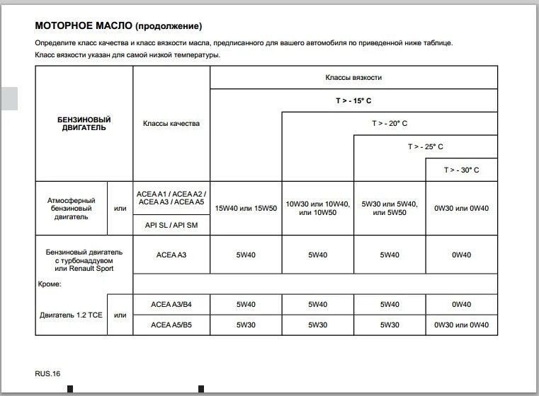 Сколько масла заливать в двигатель рено. Объем масла в двигателе Рено Логан 1.4. Объём масла в двигателе Рено Логан 1.6 8. Объем масла Рено Логан 1.6 16 клапанов. Логан объем масла в двигателе.