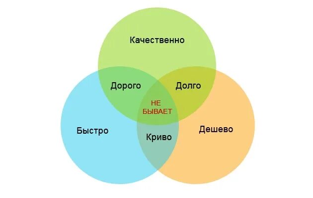 Я сделал все быстро при чем качественно. Быстро дорого качественно. Быстро дешево качественно. Долго дорого качественно. Долго дешево качественно.