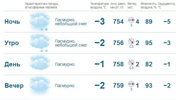 Прогноз погоды серпухов по часам. Небольшой снег Малооблачно. Погода в Серпухове. Погода в Пензе на завтра. Погода в Серпухове на сегодня подробно.