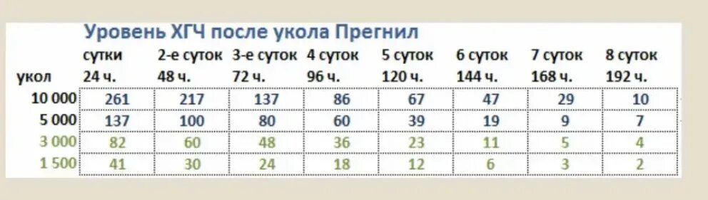 Хгч после еды можно. Укол ХГЧ таблица выведения. Укол ХГЧ 1500 ед через сколько выводится из организма. Выход укола ХГЧ 1500. Вывод укола ХГЧ из организма.