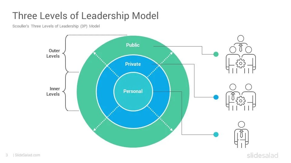 Leadership model. Sloan Leadership model. Three-Level Multiattributive model. Full range Leadership model.