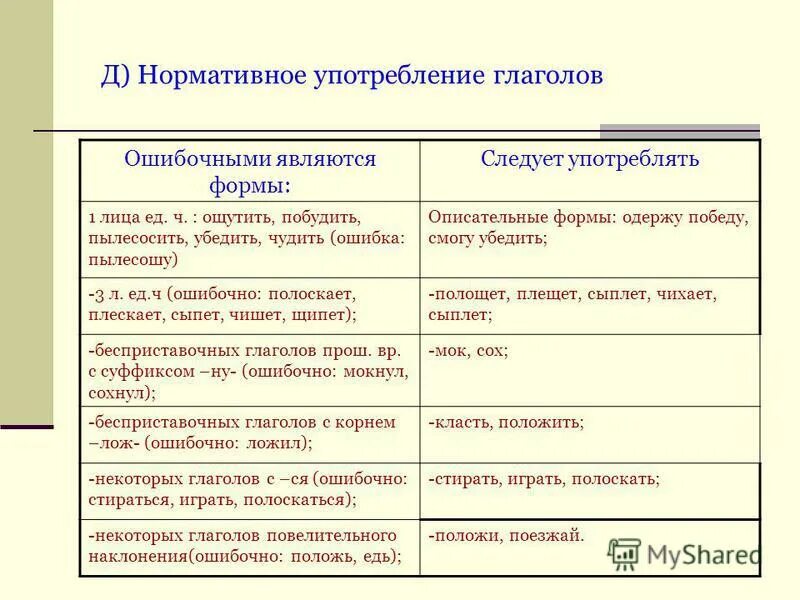 Ошибки в образовании формы глагола. Нормативное употребление форм глагола. Нормативные формы глаголов. Нормативные грамматические формы глаголов. Нормативное образование форм глаголов.