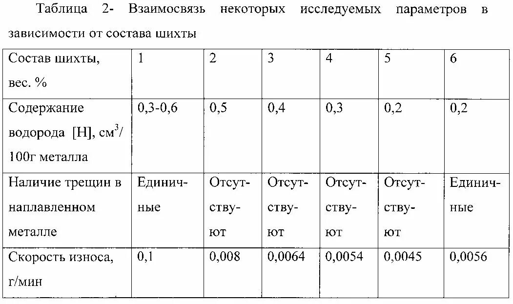 Состав шихты. Таблица для порошковой проволоки. Шихта порошковой проволоки. Порошковая проволока для шихты стали. Свойства порошковой проволоки.