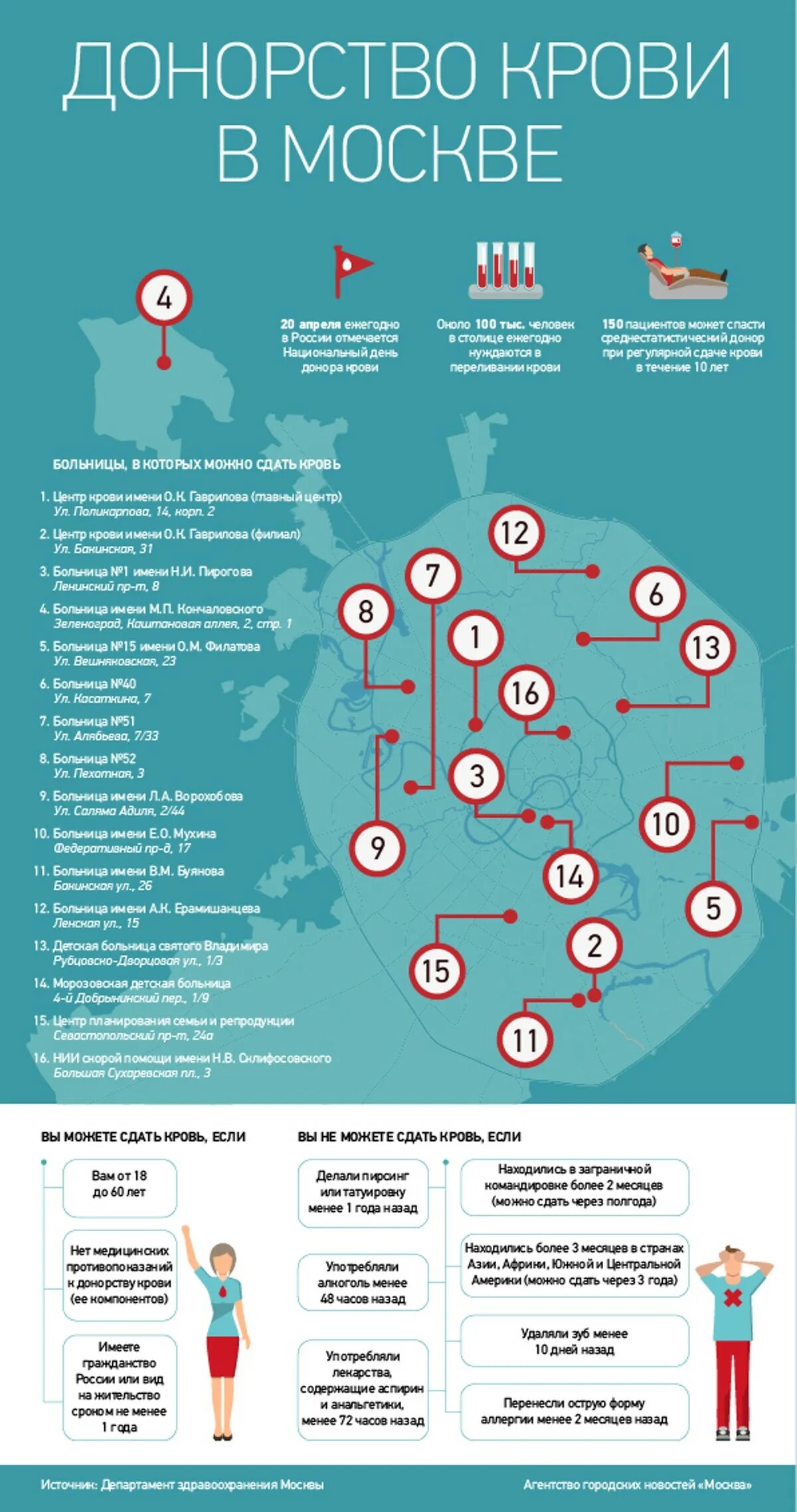 Сдача крови на донорство в Москве. Условия сдачи донорской крови. Условия для сдачи крови на донорство. Пункты приема крови в москве