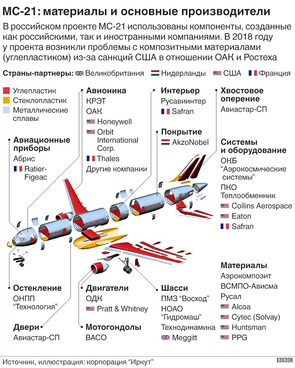 Ведущие страны производители авиастроения. Комплектующие самолета Суперджет 100. МС-21 иностранные комплектующие. Из чего состоит сухой Суперджет 100. Суперджет 100 импортные комплектующие.