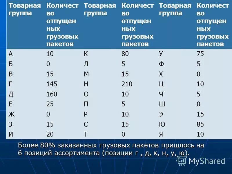 Товарной группой является