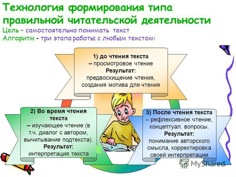 Сформированный вид. Технология формирования правильной читательской деятельности. Технология формирования типа правильной читательской деятельности. Этапы формирования читательской деятельности. Цели читательской деятельности.