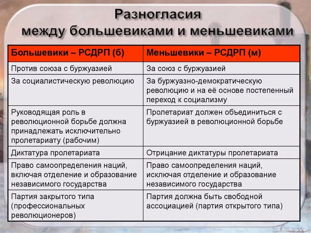 Основные положения программы партии рсдрп. Сравнение Большевиков и меньшевиков сходства и различия. Большевики партия позиция 1903. Различия между большевиками и меньшевиками таблица. Большевики и меньшевики таблица.