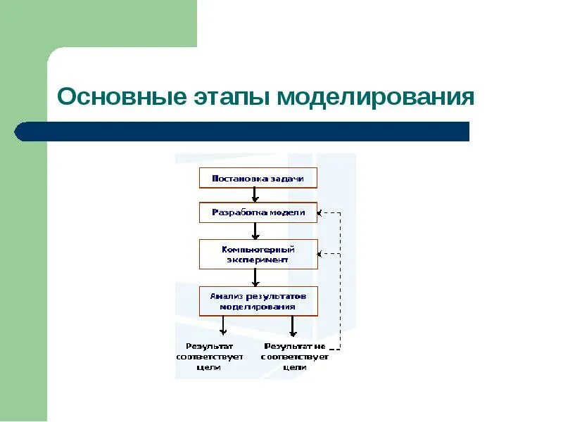 Этапы моделирования компьютерной информационной модели. Основные этапы моделирования. понятие модели. этапы моделирования. этапы моделирования таблица. основные этапы моделирования и прогнозирования.