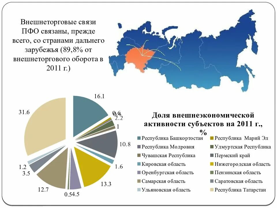 Внешнеторговые связи. Внешнеэкономические связи регионов это. Регионы России ПФО. Структура внешнеторговых связей.