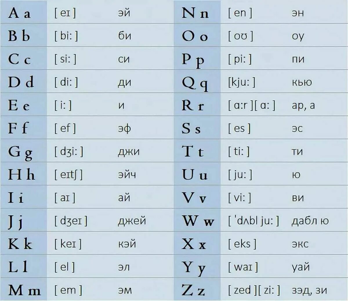 Как будет на английском например. Английский алфавит с транскрипцией. Алфавит произношение букв английского алфавита. Алфавит английский с транскрипцией и произношением по русски. Английский алфавит с произношением и транскрипцией для детей.