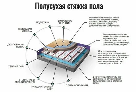 Технология устройства стяжек