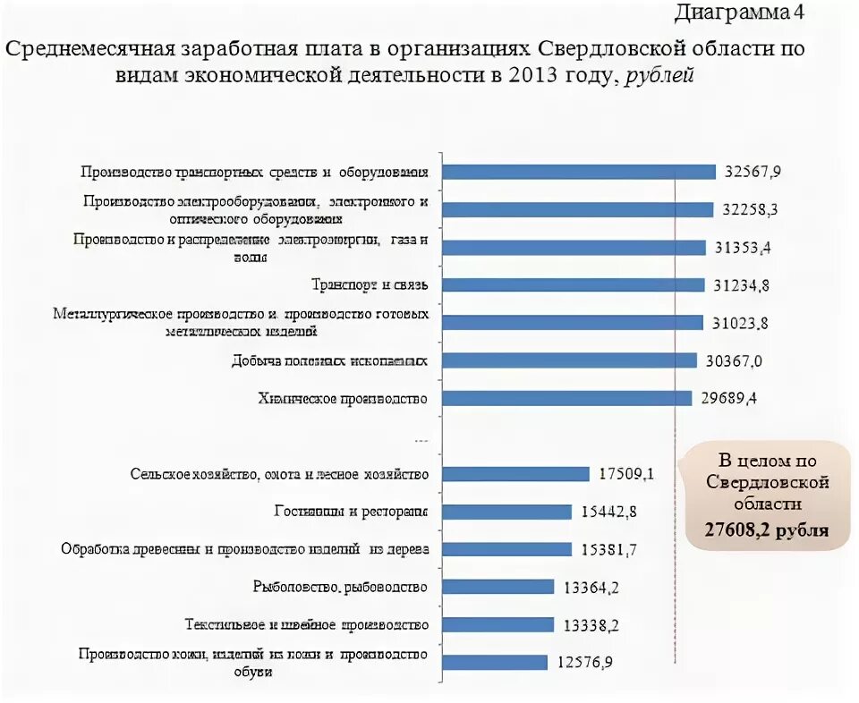 Экономическое развитие свердловской области