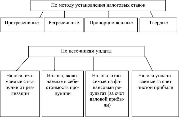 Величина регрессивных налогов. Прогрессивная регрессивная пропорциональная налоговая система. Налоги пропорциональные прогрессивные и регрессивные. Прогрессивный вид налоговой системы. Пропорциональные, прогрессивные, регрессивные и Твердые налоги.