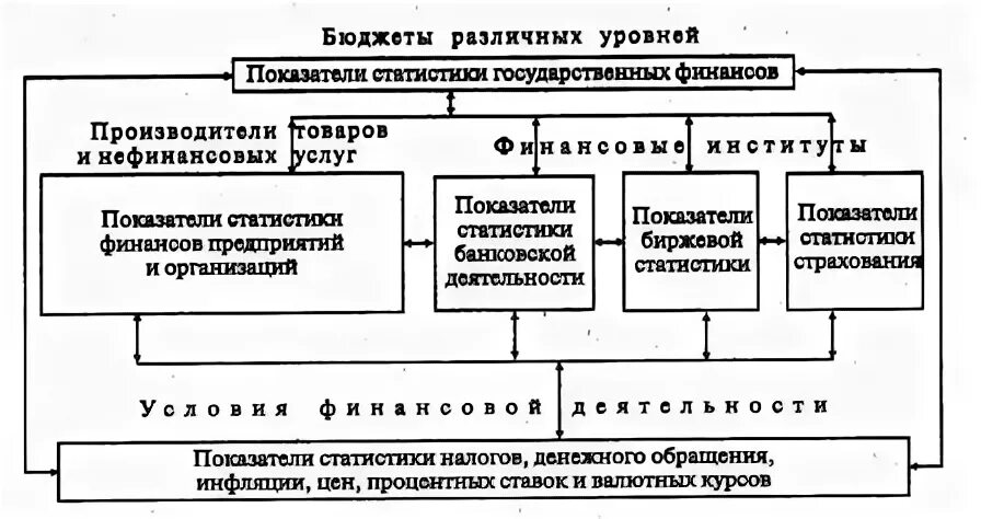 Организация статистики финансов