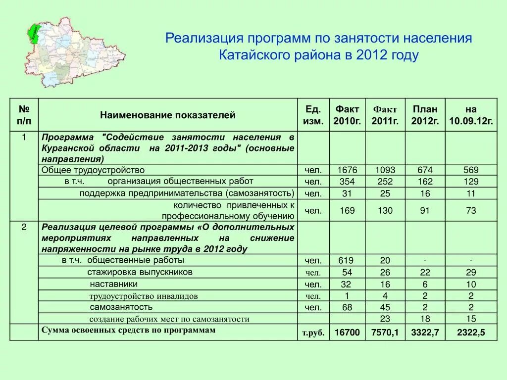 Программа комплексного социально экономического развития. Население Катайского района. Программы содействия занятости населения Сибири. Центр самозанятости населения в Щучье Курганской области.