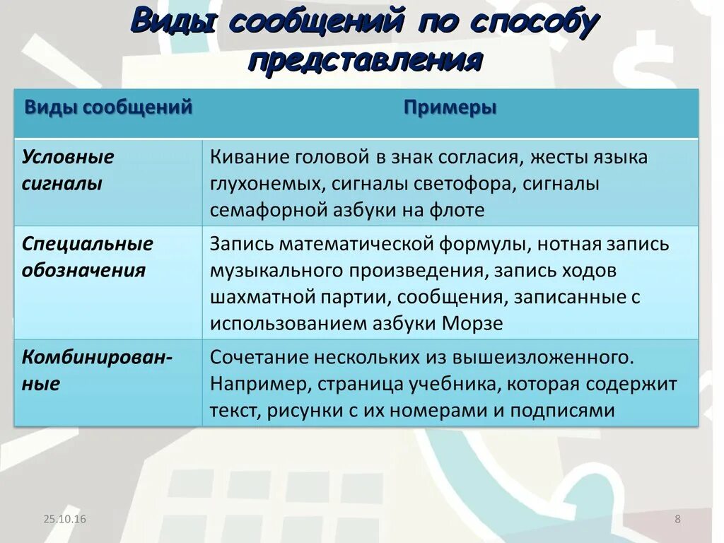 Какие виды бывают сообщение. Виды сообщений. Типы смс сообщений. Основные виды сообщений. Виды сообщений по способу представления.