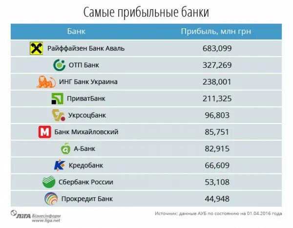 Банки украины сайт. Список украинских банков. Украинские банки. Украинские банки список. Самые популярные банки в Украине.