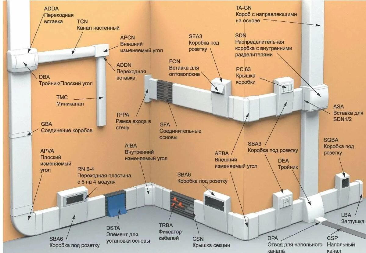 Углы к кабель канал 100х60мм. Кабель канал для электропроводки схема монтажа. Система кабель каналы, для крепления проводов. Кабель-канал 100х60 праймер. Типы прокладки кабеля