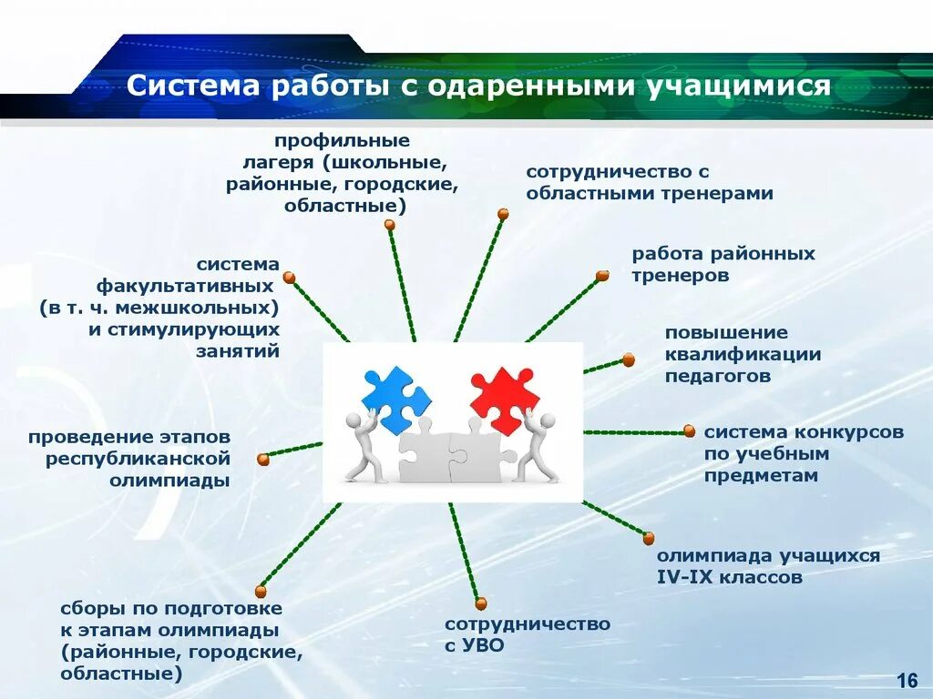 Заключительный этап республиканской олимпиады. Система конкурсов. Итоги заключительного этапа олимпиады «шаг в будущее». Лагеря профильного типа.